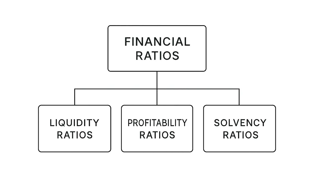The Four Core Categories of Financial Ratios Explained